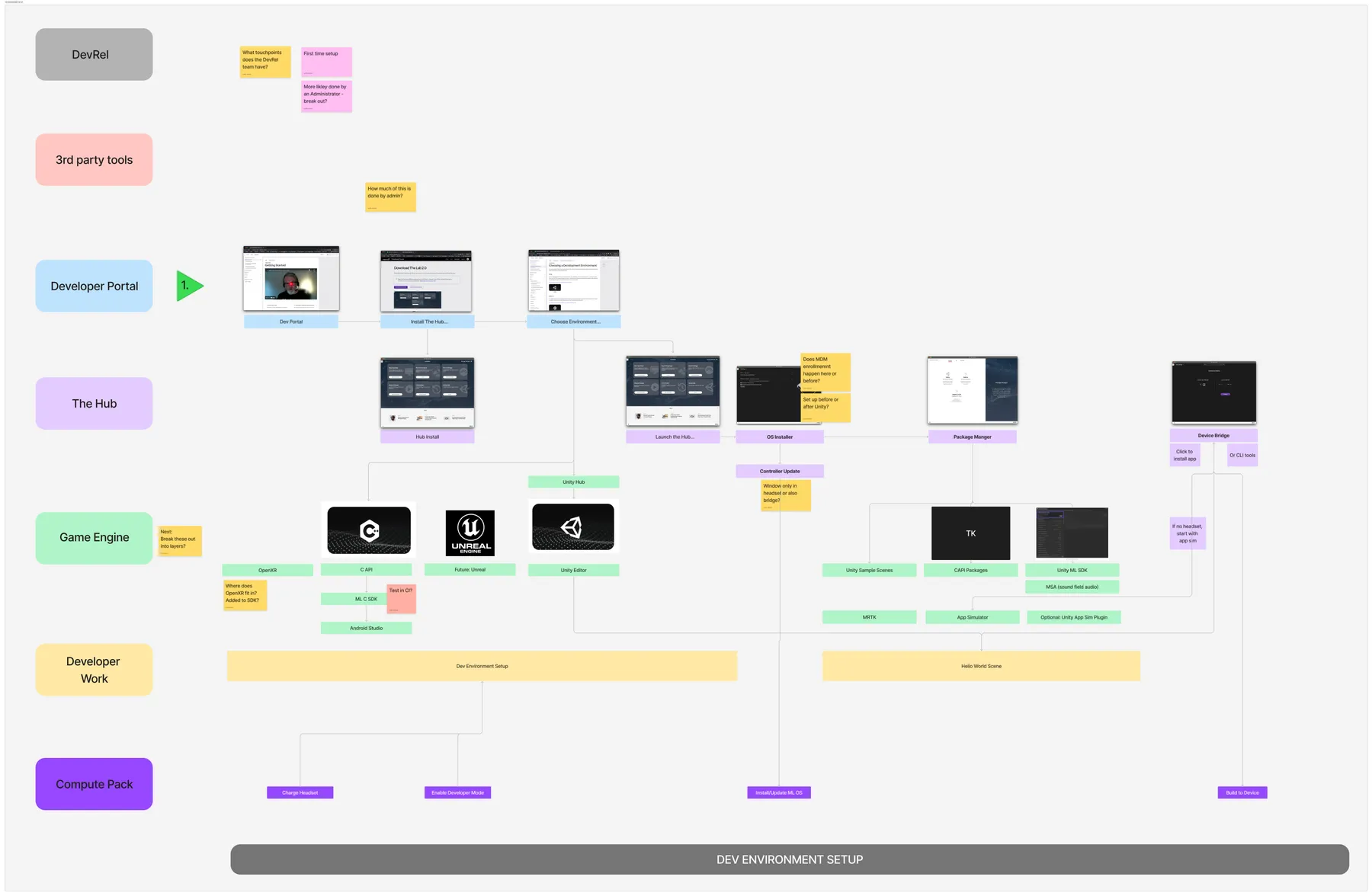 End-to-end developer journey mapping - Developer environment setup