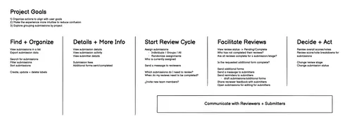 Card sort — resulting groupings