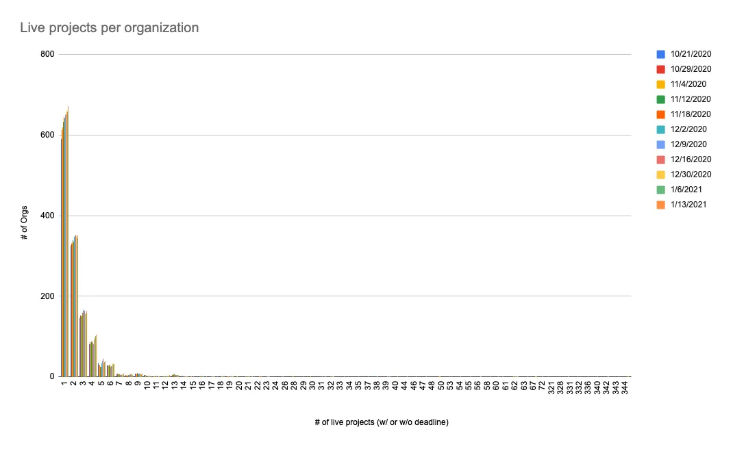 Bar chart showing the number of live projects per organization