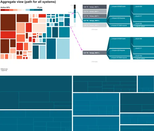Treemap exploration