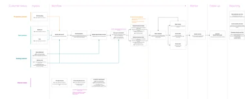 Igneous product user flow diagram