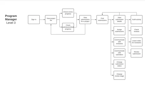 Program manager user flow