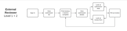 External reviewer user flow