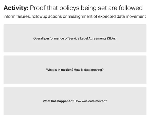 Activity information architecture