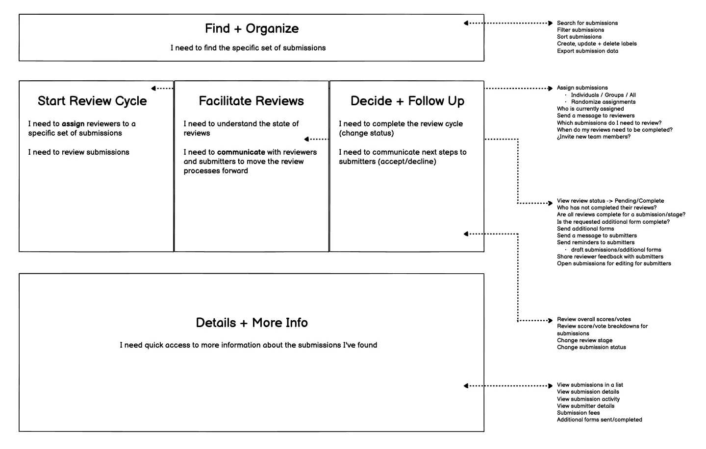 Diagram communicating the information architecture of the Submission List View
